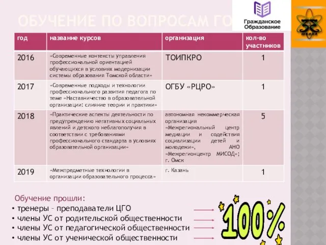 ОБУЧЕНИЕ ПО ВОПРОСАМ ГО Обучение прошли: тренеры – преподаватели ЦГО