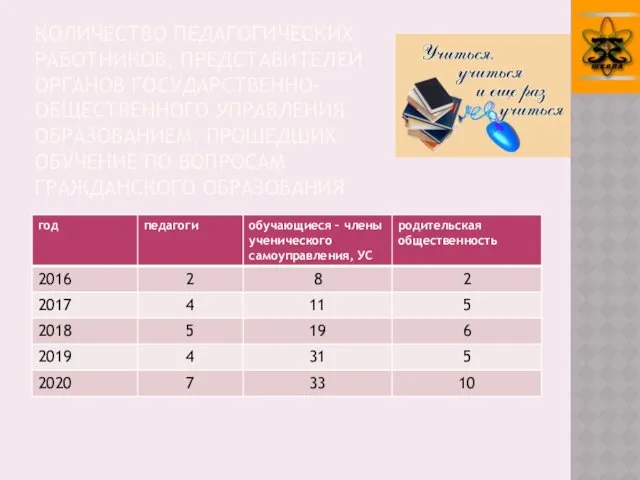 КОЛИЧЕСТВО ПЕДАГОГИЧЕСКИХ РАБОТНИКОВ, ПРЕДСТАВИТЕЛЕЙ ОРГАНОВ ГОСУДАРСТВЕННО-ОБЩЕСТВЕННОГО УПРАВЛЕНИЯ ОБРАЗОВАНИЕМ, ПРОШЕДШИХ ОБУЧЕНИЕ ПО ВОПРОСАМ ГРАЖДАНСКОГО ОБРАЗОВАНИЯ