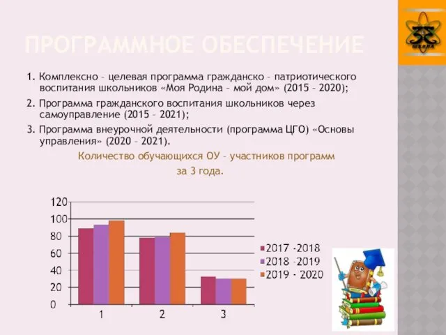 ПРОГРАММНОЕ ОБЕСПЕЧЕНИЕ 1. Комплексно – целевая программа гражданско – патриотического