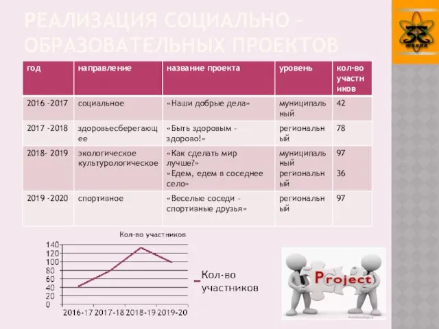 РЕАЛИЗАЦИЯ СОЦИАЛЬНО – ОБРАЗОВАТЕЛЬНЫХ ПРОЕКТОВ