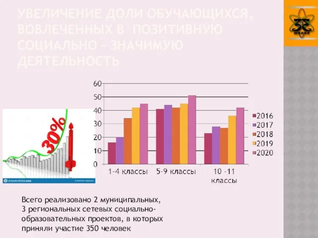 УВЕЛИЧЕНИЕ ДОЛИ ОБУЧАЮЩИХСЯ, ВОВЛЕЧЕННЫХ В ПОЗИТИВНУЮ СОЦИАЛЬНО – ЗНАЧИМУЮ ДЕЯТЕЛЬНОСТЬ