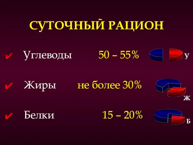 СУТОЧНЫЙ РАЦИОН Углеводы 50 – 55% Жиры не более 30%