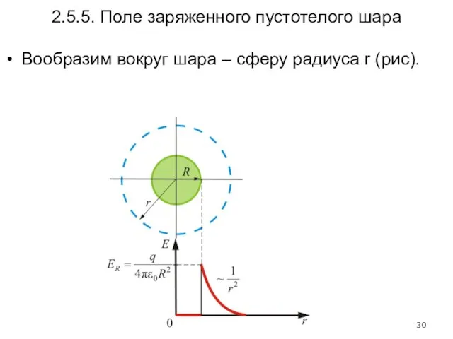 2.5.5. Поле заряженного пустотелого шара Вообразим вокруг шара – сферу радиуса r (рис).