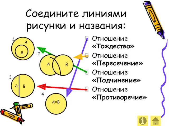 Соедините линиями рисунки и названия: Отношение «Тождество» Отношение «Пересечение» Отношение «Подчинение» Отношение «Противоречие»