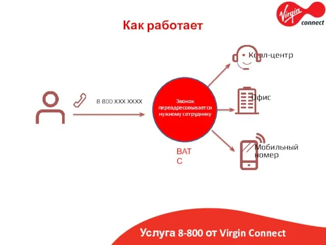 Услуга 8-800 от Virgin Connect Как работает Колл-центр Офис Мобильный номер Звонок переадресовывается