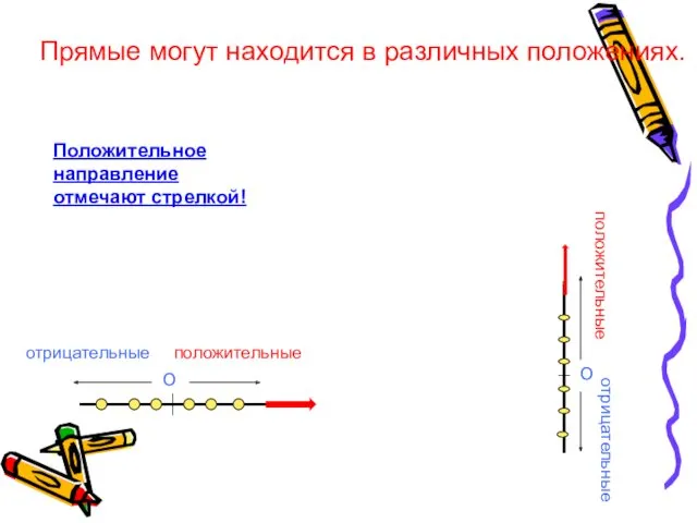 О О положительные положительные отрицательные отрицательные Положительное направление отмечают стрелкой! Прямые могут находится в различных положениях.