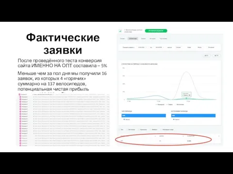 Фактические заявки После проведённого теста конверсия сайта ИМЕННО НА ОПТ