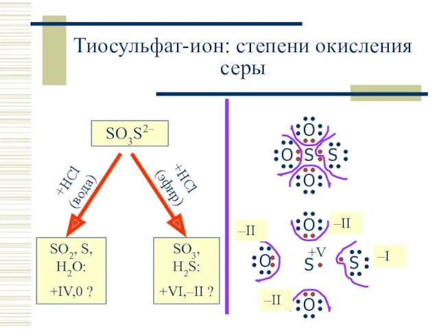 +HCl (вода) +HCl (эфир) Тиосульфат-ион: степени окисления серы SO3S2– SO2,