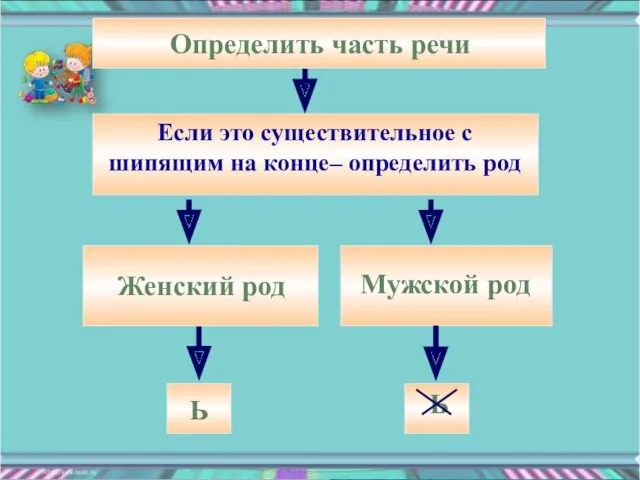 Определить часть речи Определить часть речи Женский род Мужской род