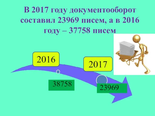 В 2017 году документооборот составил 23969 писем, а в 2016 году – 37758 писем 2017