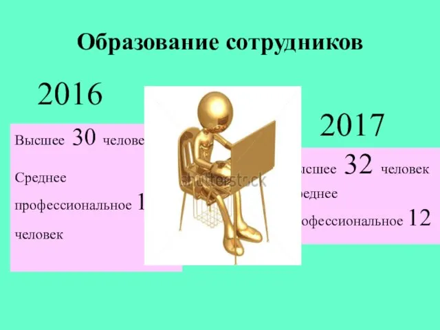 Образование сотрудников 2016 2017 Высшее 30 человек Среднее профессиональное 18