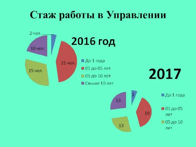 Стаж работы в Управлении