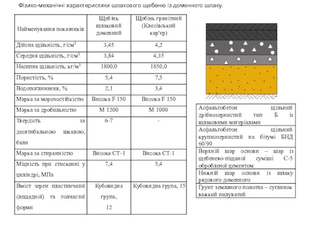 Фізико-механічні характеристики шлакового щебеню із доменного шлаку.