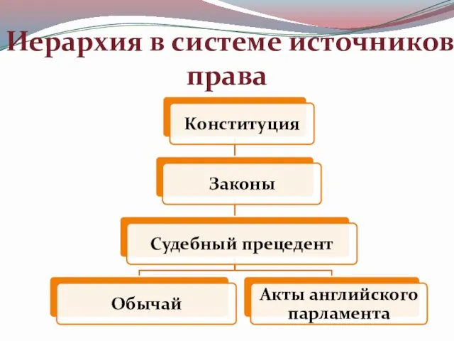 Иерархия в системе источников права