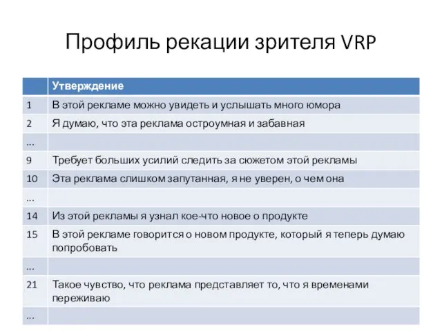 Профиль рекации зрителя VRP