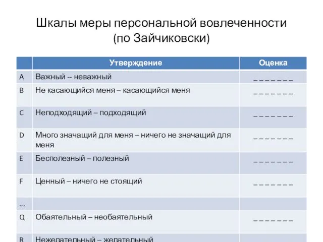 Шкалы меры персональной вовлеченности (по Зайчиковски)