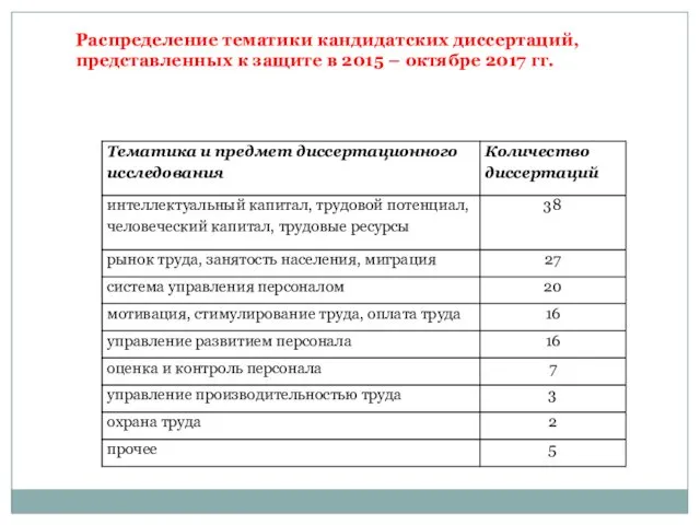 Распределение тематики кандидатских диссертаций, представленных к защите в 2015 – октябре 2017 гг.