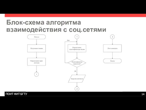 Блок-схема алгоритма взаимодействия с соц.сетями