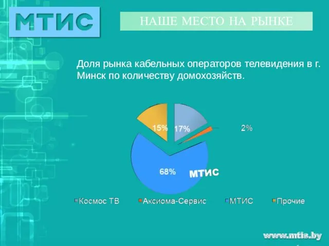 НАШЕ МЕСТО НА РЫНКЕ www.mtis.by Доля рынка кабельных операторов телевидения в г.Минск по количеству домохозяйств.