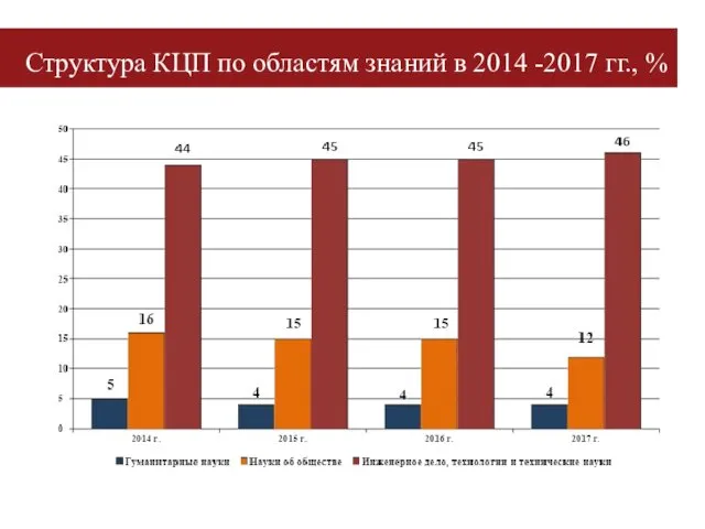 Структура КЦП по областям знаний в 2014 -2017 гг., %