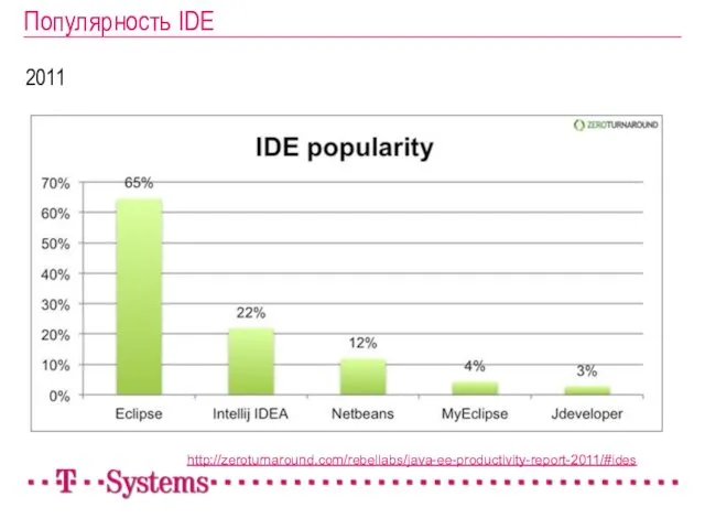 Популярность IDE 2011 http://zeroturnaround.com/rebellabs/java-ee-productivity-report-2011/#ides