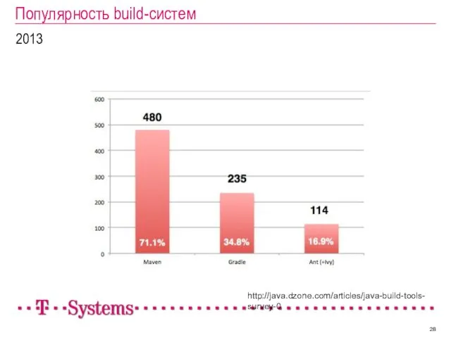 Популярность build-систем 2013 http://java.dzone.com/articles/java-build-tools-survey-0