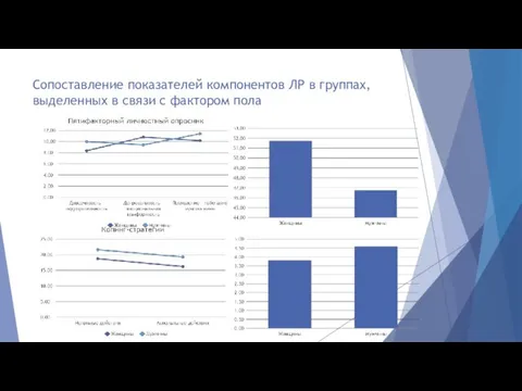 Сопоставление показателей компонентов ЛР в группах, выделенных в связи с фактором пола