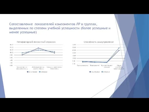 Сопоставление показателей компонентов ЛР в группах, выделенных по степени учебной успешности (более успешные и менее успешные)