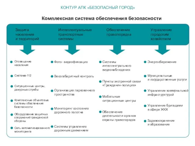 КОНТУР АПК «БЕЗОПАСНЫЙ ГОРОД» Интеллектуальные транспортные системы Обеспечение правопорядка Защита