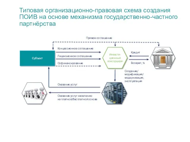 Типовая организационно-правовая схема создания ПОИВ на основе механизма государственно-частного партнёрства