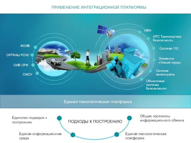 ПРИМЕНЕНИЕ ИНТЕГРАЦИОННОЙ ПЛАТФОРМЫ Система 112 ФОИВ ИТС Транспортная безопасность Единая