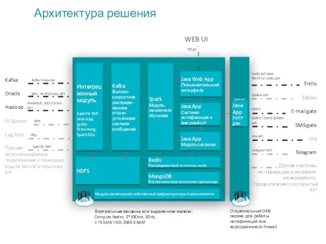 Kafka Oracle Hadoop PI System Log files Прочие источники данных,