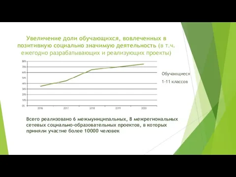 Увеличение доли обучающихся, вовлеченных в позитивную социально значимую деятельность (в т.ч. ежегодно разрабатывающих