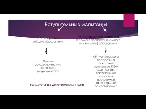 Вступительные испытания Результаты ЕГЭ действительны 4 года! На базе среднего