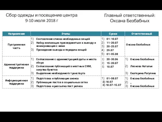 Главный ответственный: Оксана Безбабных Сбор одежды и посещение центра 9-10 июля 2018 г