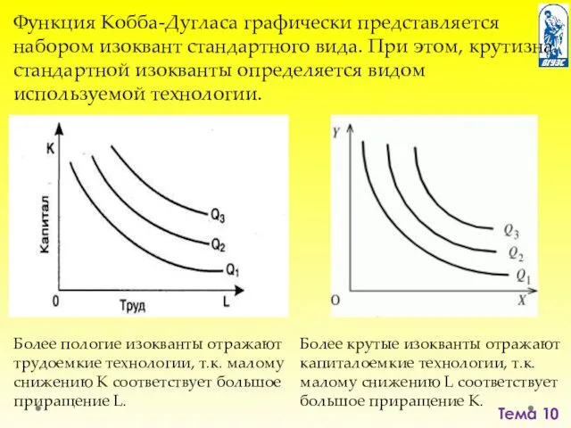 Тема 10 Функция Кобба-Дугласа графически представляется набором изоквант стандартного вида.