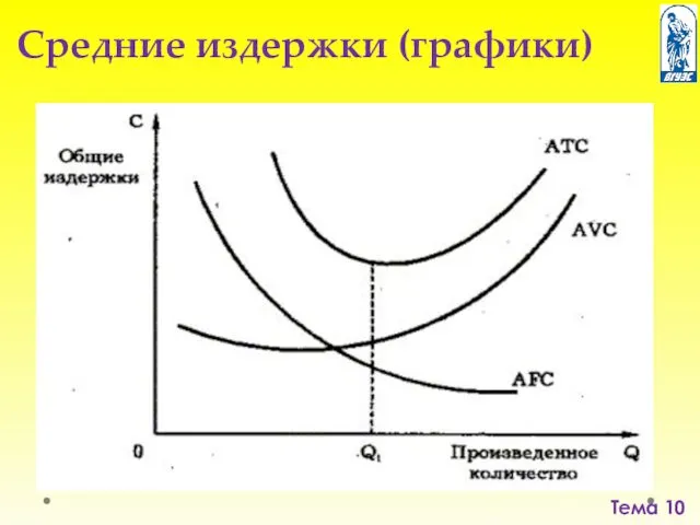 Тема 10 Средние издержки (графики)