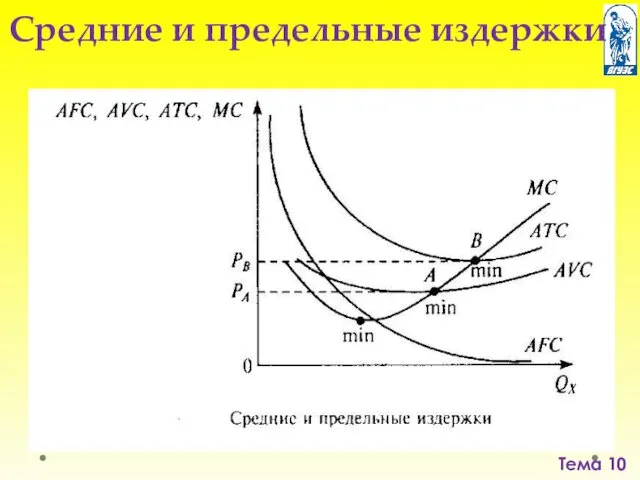 Тема 10 Средние и предельные издержки