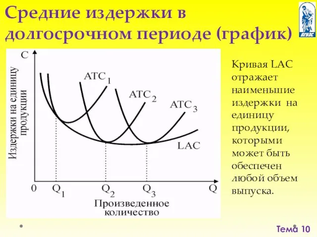 Тема 10 Средние издержки в долгосрочном периоде (график) Кривая LAC
