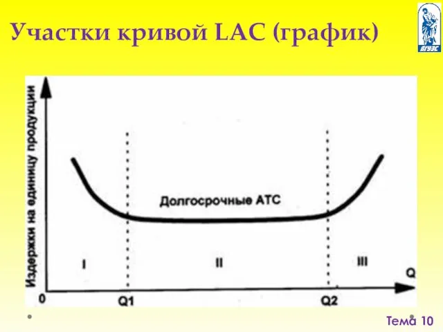 Тема 10 Участки кривой LAC (график)