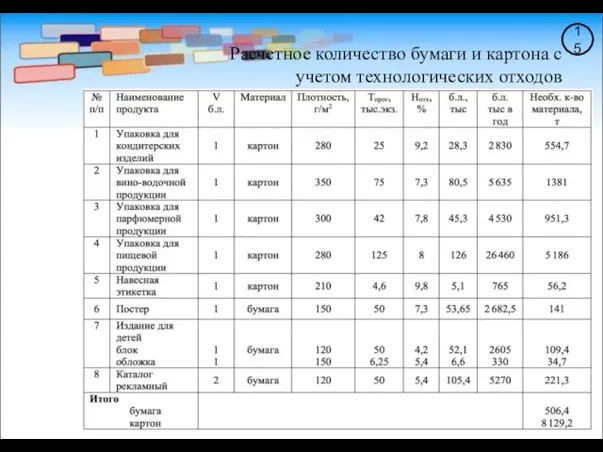 15 Расчетное количество бумаги и картона с учетом технологических отходов