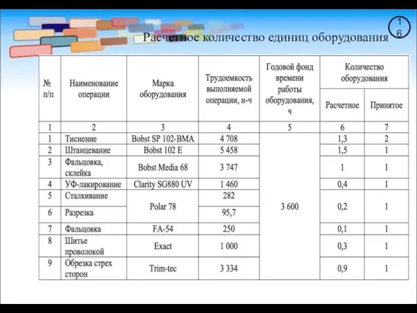 16 Расчетное количество единиц оборудования