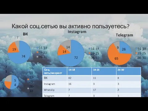 Какой соц.сетью вы активно пользуетесь?