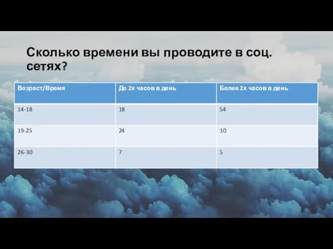 Сколько времени вы проводите в соц.сетях?