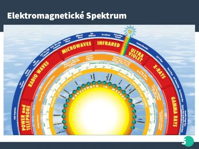 Elektromagnetické Spektrum