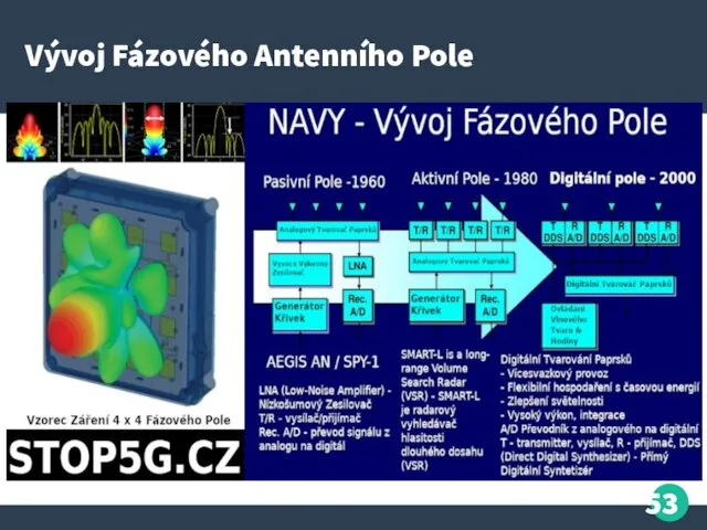 Vývoj Fázového Antenního Pole