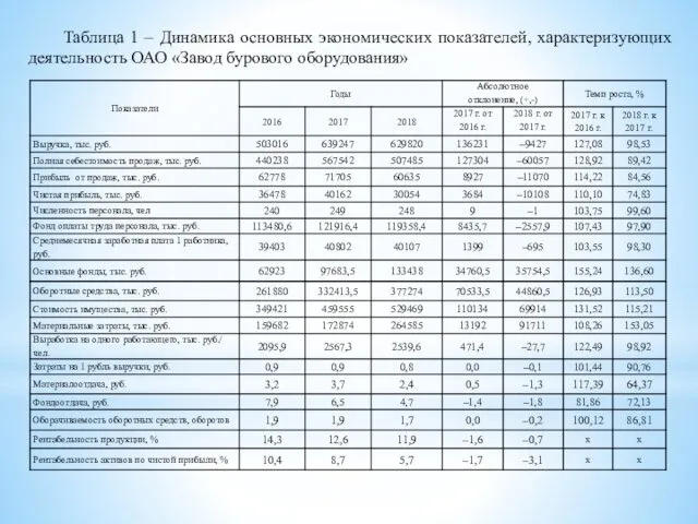 Таблица 1 – Динамика основных экономических показателей, характеризующих деятельность ОАО «Завод бурового оборудования»