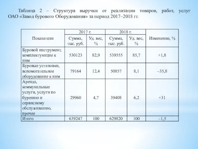 Таблица 2 – Структура выручки от реализации товаров, работ, услуг