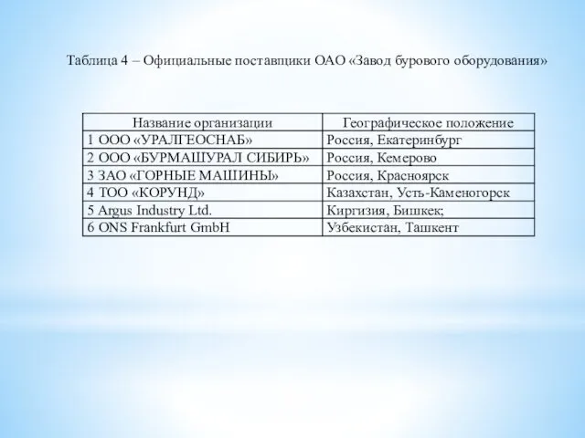 Таблица 4 – Официальные поставщики ОАО «Завод бурового оборудования»