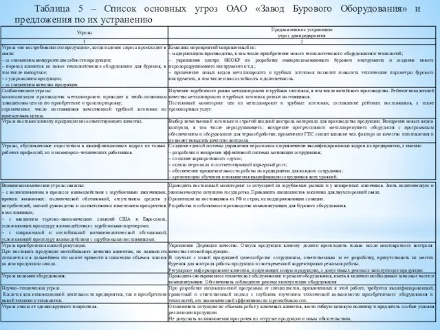 Таблица 5 – Список основных угроз ОАО «Завод Бурового Оборудования» и предложения по их устранению